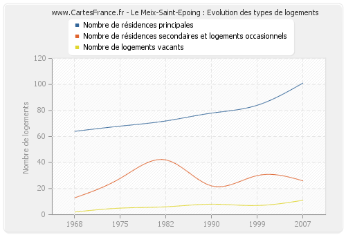 Le Meix-Saint-Epoing : Evolution des types de logements